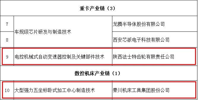 秦川集團與法士特入選陜西第一批“揭榜掛帥”名單