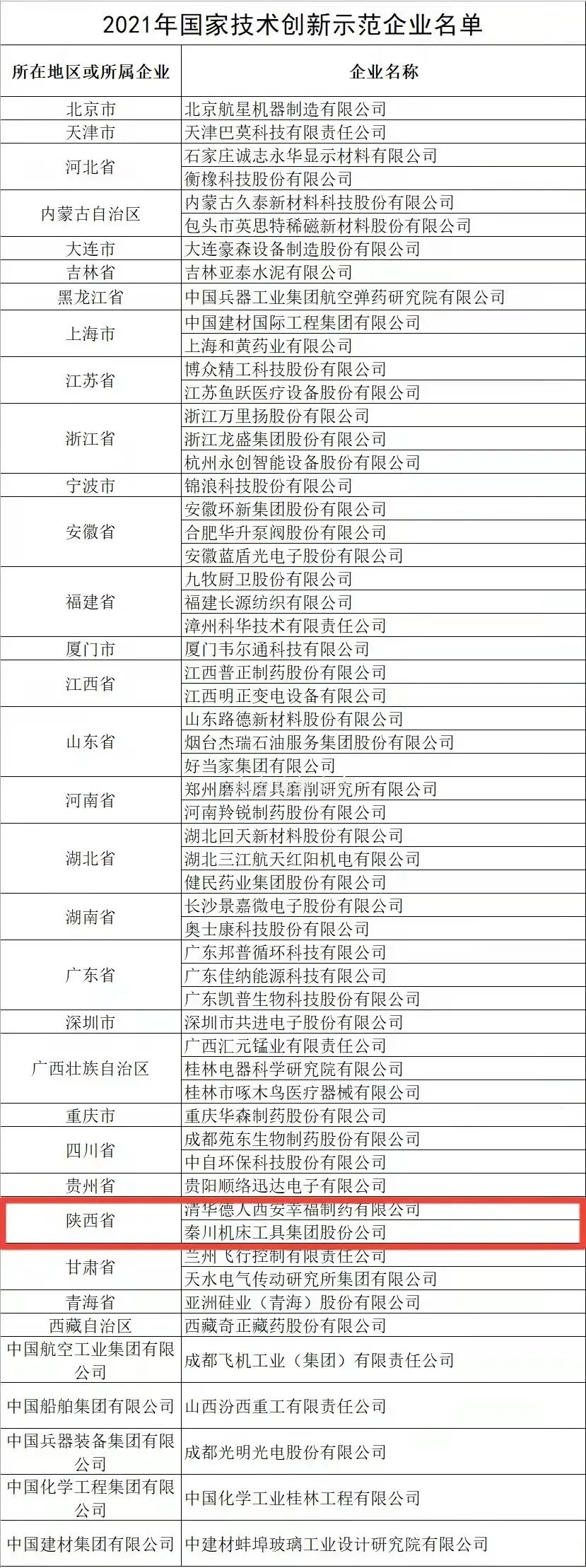 全國僅58家企業(yè)上榜，秦川集團(tuán)榜上有名！